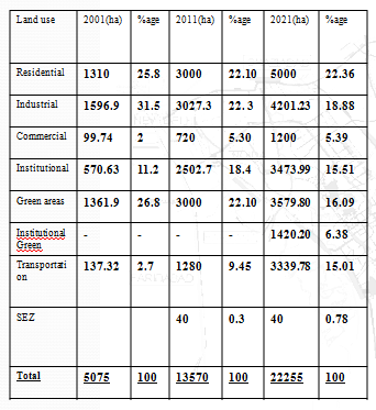 Landuse Break-up-2021 as on Date