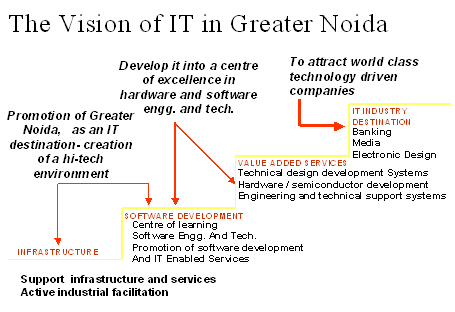 The Vision of IT in Greater Noida
